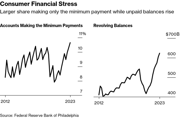 /brief/img/Screenshot 2024-04-15 at 07-57-53 Credit-Card Delinquency Rates Were Worst on Record in Fed Study.png